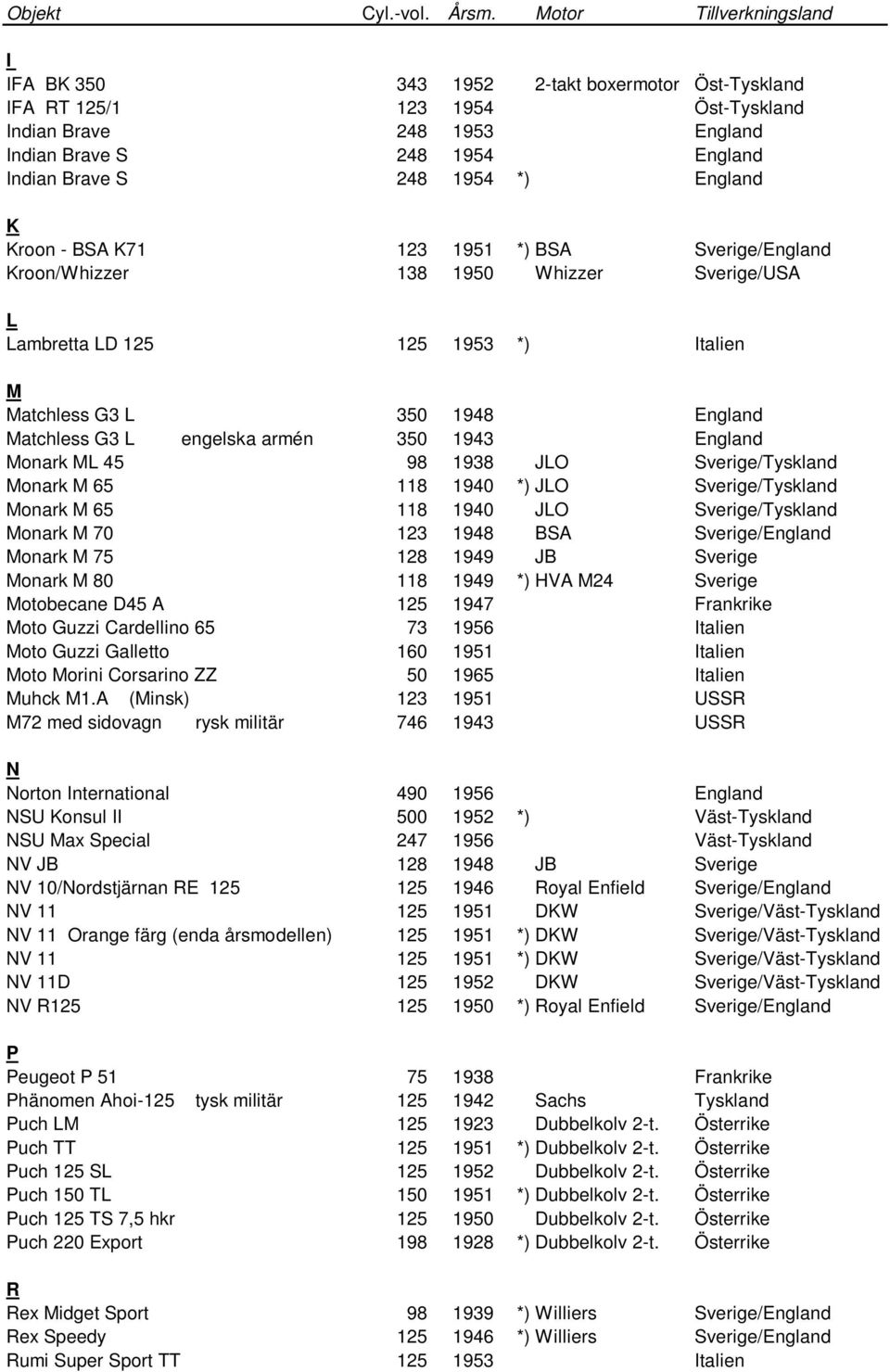 *) England K Kroon - BSA K71 123 1951 *) BSA Sverige/England Kroon/Whizzer 138 1950 Whizzer Sverige/USA L Lambretta LD 125 125 1953 *) Italien M Matchless G3 L 350 1948 England Matchless G3 L