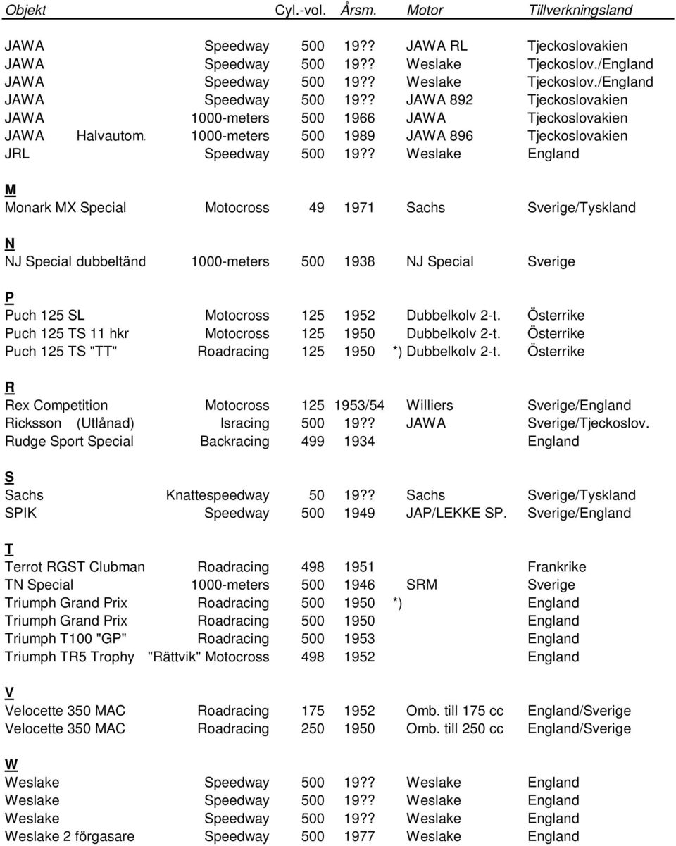 1000-meters 500 1989 JAWA 896 Tjeckoslovakien JRL Speedway 500 19?? Weslake England M Monark MX Special Motocross 49 1971 Sachs Sverige/Tyskland N NJ Special dubbeltändn.