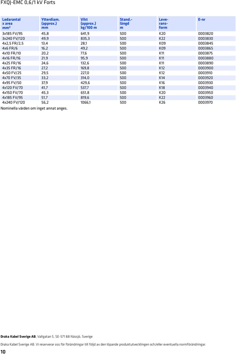 0003875 4x16 FR/16 21,9 95,9 500 K11 0003880 4x25 FR/16 24,6 132,6 500 K11 0003890 4x35 FR/16 27,2 169,8 500 K12 0003900 4x50 FV/25 29,5 227,0 500 K12 0003910 4x70 FV/35 33,2 314,0