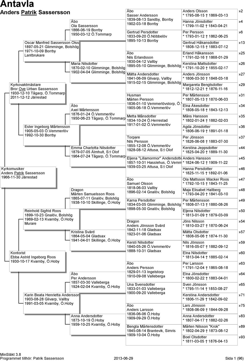 Mårtensson 1905-05-03 Ö.Vemmerlöv 1992-10-30 Borrby Reinhold Sigfrid Roos 1899-10-23 Gnalöv, Bolshög 1969-02-13 Kvarnby, Ö.Hoby Murare Kontorist Ebba Astrid Ingeborg Roos 1930-10-17 Kvarnby, Ö.