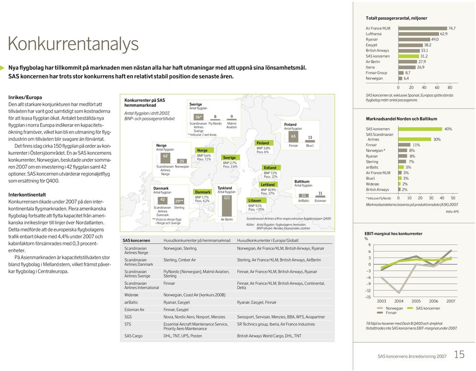 Air France/KLM 74,7 Lufthansa 62,9 Ryanair 49,0 Easyjet 38,2 British Airways 33,1 SAS koncernen 31,2 Air Berlin 27,9 Iberia 26,9 Finnair Group 8,7 Norwegian 6,4 Inrikes/Europa Den allt starkare