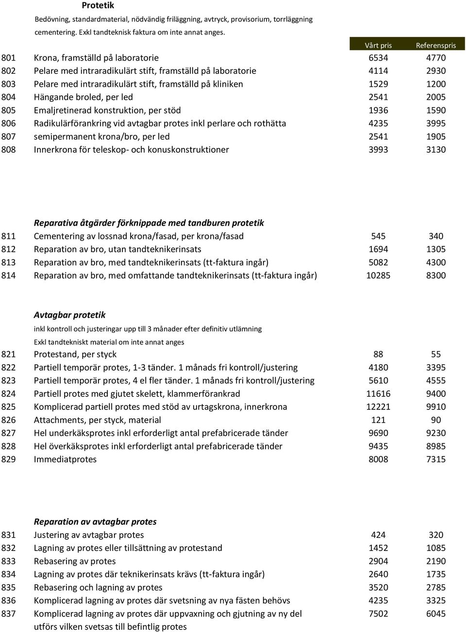 Hängande broled, per led 2541 2005 805 Emaljretinerad konstruktion, per stöd 1936 1590 806 Radikulärförankring vid avtagbar protes inkl perlare och rothätta 4235 3995 807 semipermanent krona/bro, per