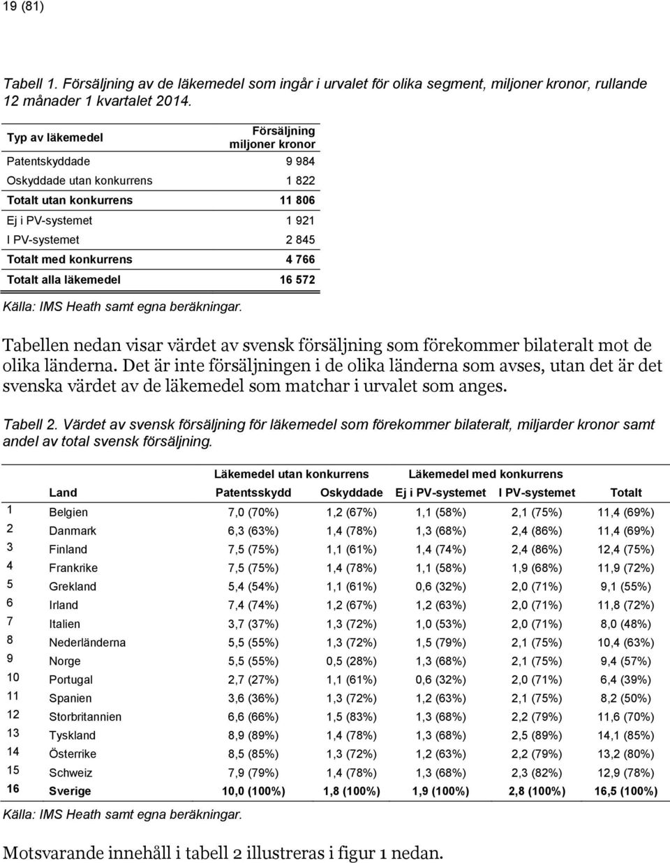 Totalt alla läkemedel 16 572 Källa: IMS Heath samt egna beräkningar. Tabellen nedan visar värdet av svensk försäljning som förekommer bilateralt mot de olika länderna.