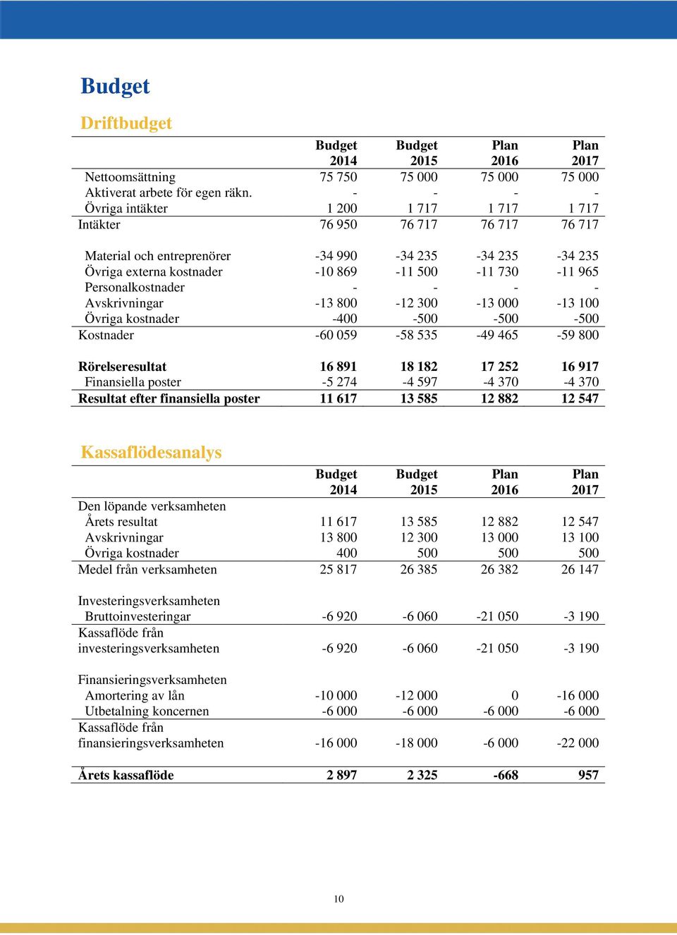 Personalkostnader - - - - Avskrivningar -13 800-12 300-13 000-13 100 Övriga kostnader -400-500 -500-500 Kostnader -60 059-58 535-49 465-59 800 Rörelseresultat 16 891 18 182 17 252 16 917 Finansiella