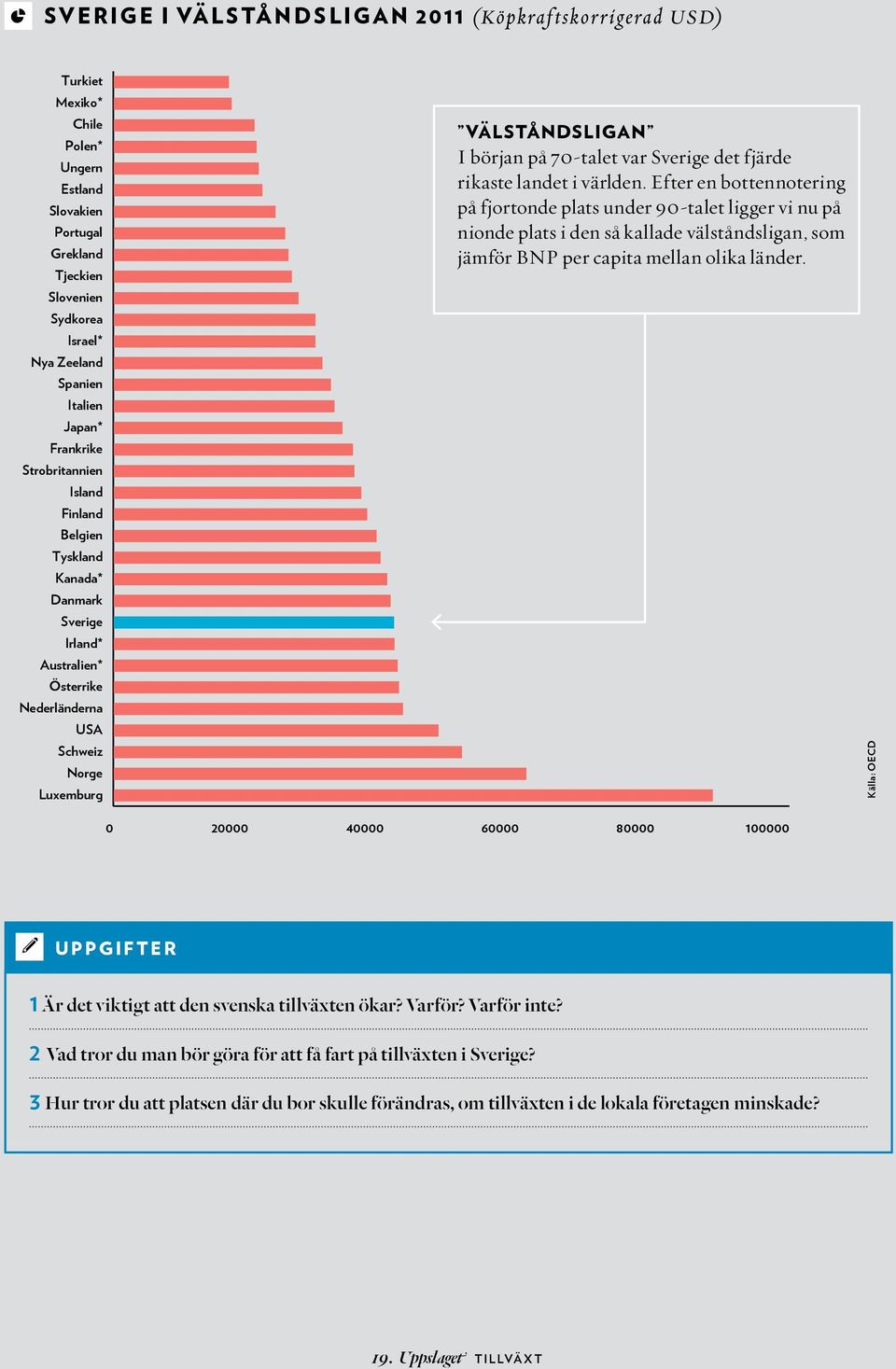 Sverige det fjärde rikaste landet i världen.