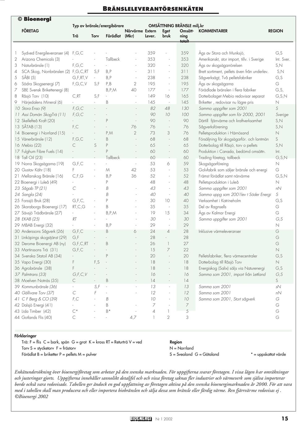 ge Int. Sver. 3 Naturbränsle (1) F,G,C - - - 320-320 Ägs av skogsägarrörelsen S,N 4 SCA Skog, Norrbränslen (2) F,G,C,RT S,F B,P - 311-311 Brett sortiment, pellets även från underlev.