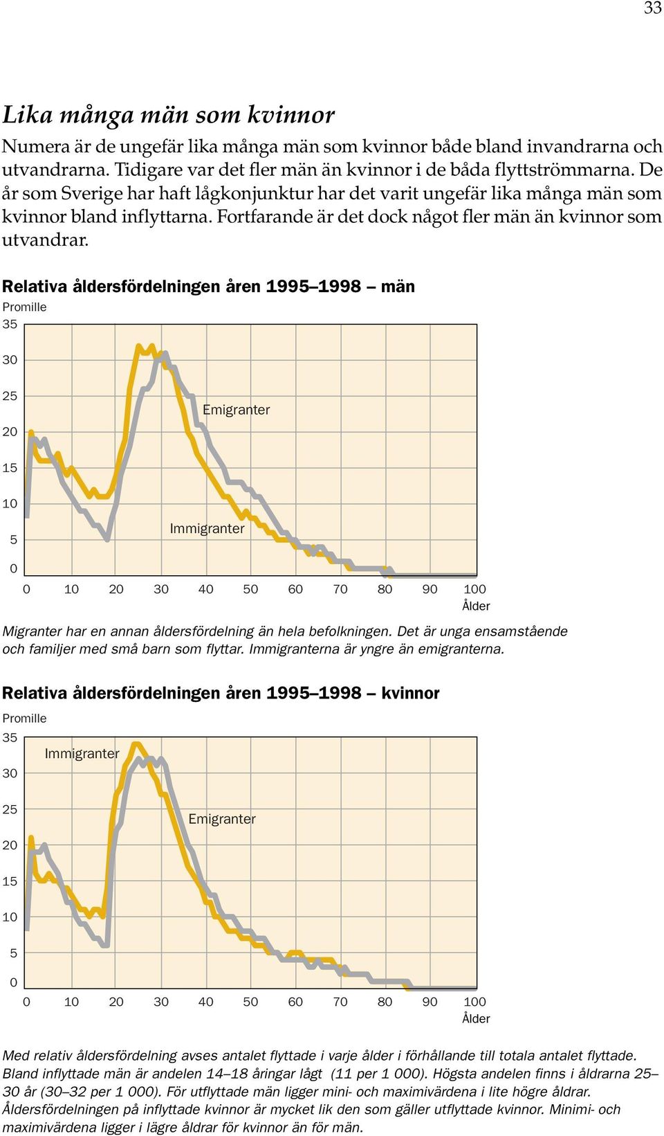 Relativa åldersfördelningen åren 1995 1998 män Promille 35 3 25 2 Emigranter 15 1 5 Immigranter 1 2 3 4 5 6 7 8 9 1 Ålder Migranter har en annan åldersfördelning än hela befolkningen.