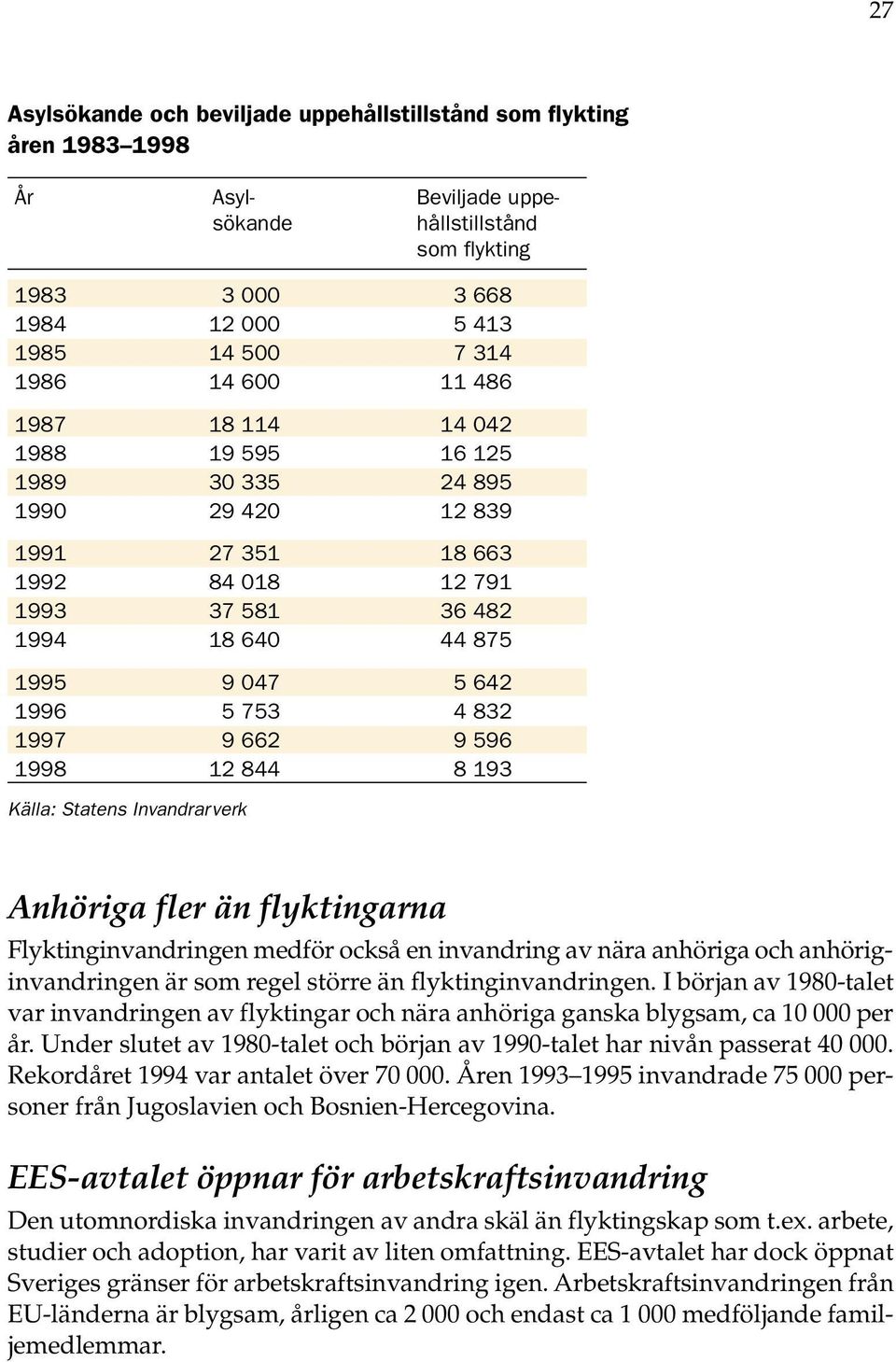 844 8 193 Källa: Statens Invandrarverk Anhöriga fler än flyktingarna Flyktinginvandringen medför också en invandring av nära anhöriga och anhöriginvandringen är som regel större än