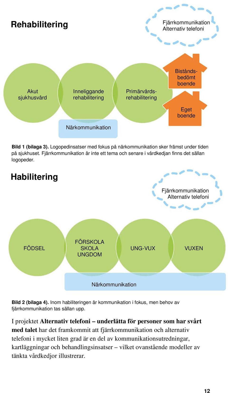 Habilitering Fjärrkommunikation Alternativ telefoni FÖDSEL FÖRSKOLA SKOLA UNGDOM UNG-VUX VUXEN Närkommunikation Bild 2 (bilaga 4).