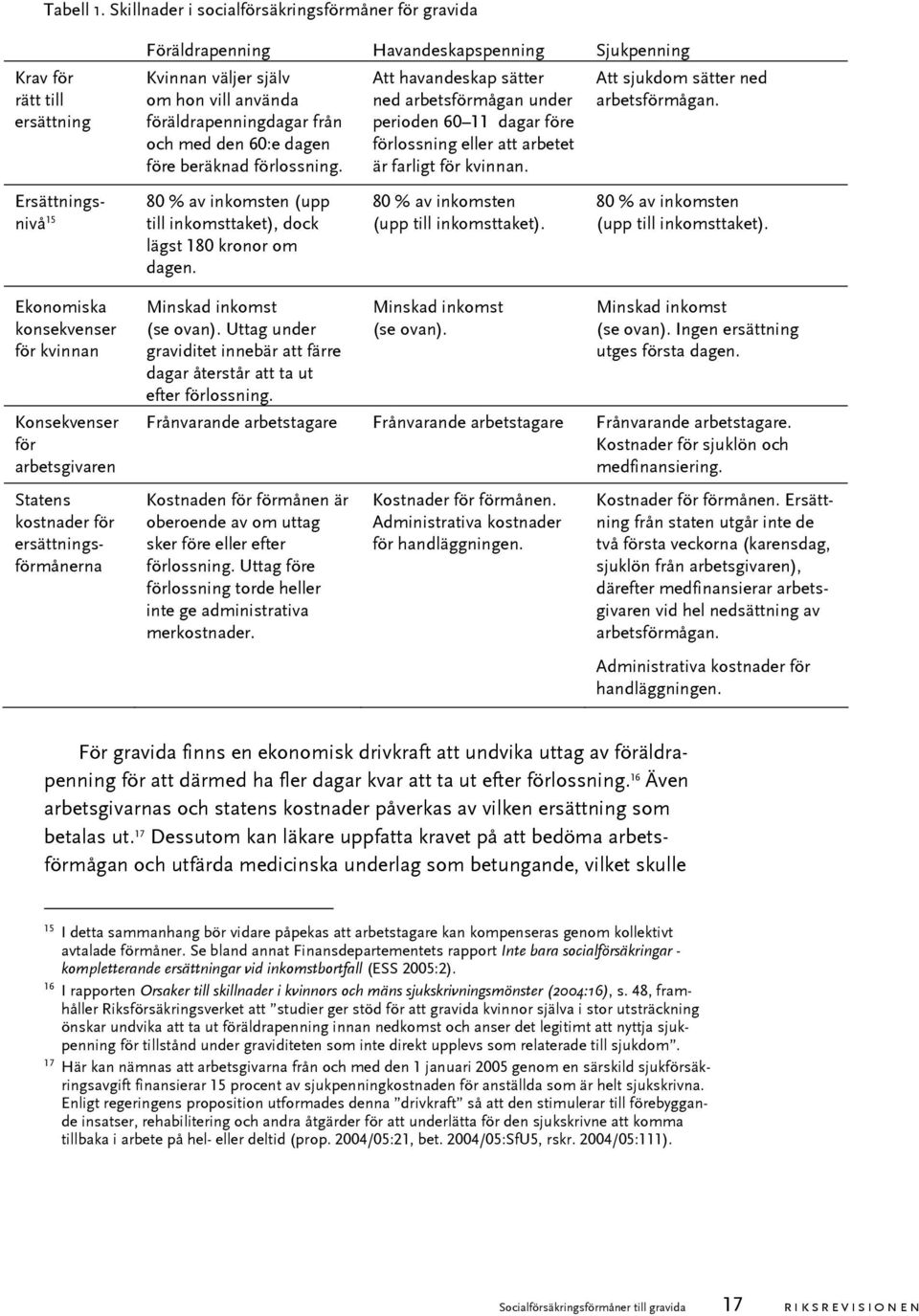 med den 60:e dagen före beräknad förlossning. Att havandeskap sätter ned arbetsförmågan under perioden 60 11 dagar före förlossning eller att arbetet är farligt för kvinnan.