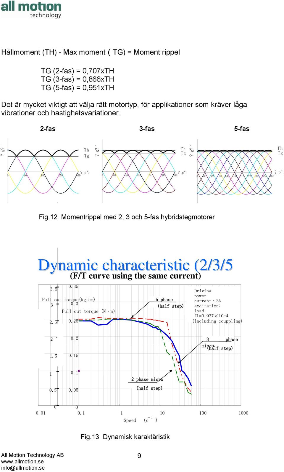 12 Momentrippel med 2, 3 och 5-fas hybridstegmotorer Dynamic characteristic (2/3/5 (F/T curve using the same current) 3.5 Pull out torque(kgfcm) 3 0.3 Pull out torque(n m) 2.5 0.35 0.
