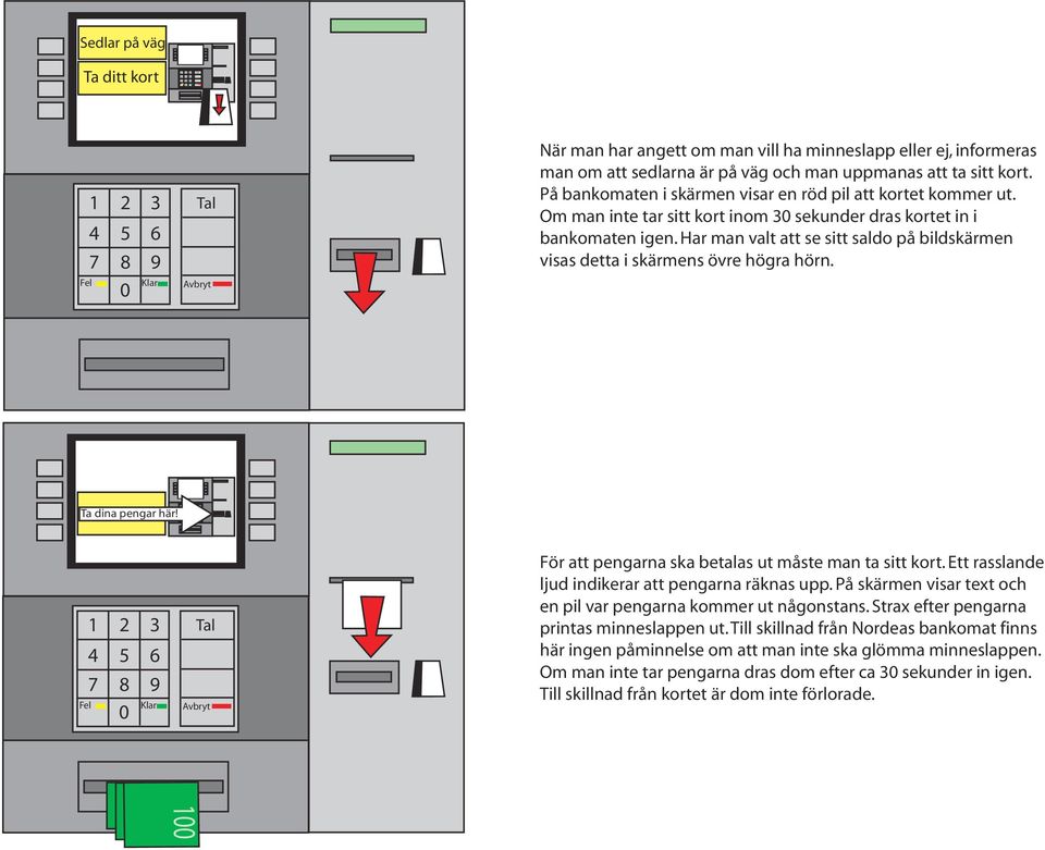 Har man valt att se sitt saldo på bildskärmen visas detta i skärmens övre högra hörn. Ta dina pengar här! 1 2 3 För att pengarna ska betalas ut måste man ta sitt kort.