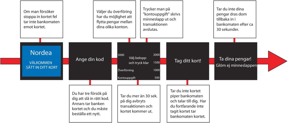 Nordea VÄLKOMMEN SÄTT IN DITT KORT Ange din kod 5 Överförning Välj belopp: och tryck klar 2 15 1 Tag ditt kort! Ta dina pengar!