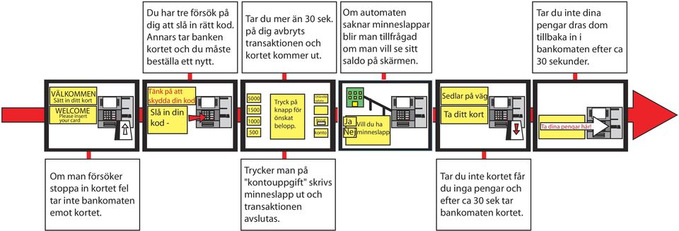 VÄLKOMMEN Sätt in ditt kort WELCOME Please insert your card Tänk på att skydda din kod Slå in din kod - 5 15 1 5 Tryck på knapp för önskat belopp.