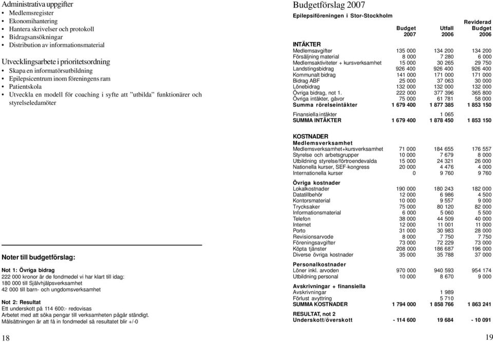 bidrag 222 000 kronor är de fondmedel vi har klart till idag: 180 000 till Självhjälpsverksamhet 42 000 till barn- och ungdomsverksamhet Not 2: Resultat Ett underskott på 114 600:- redovisas Arbetet