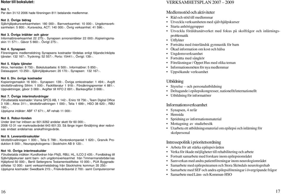 Kopieringsmaskin 11 571:-. Gåvor 5 660:-. Övrigt 275:-. Not 4. Synapsen Föreningens medlemstidning Synapsens kostnader fördelas enligt följande:inköpta tjänster: 132 167:-. Tryckning: 52 557:-.