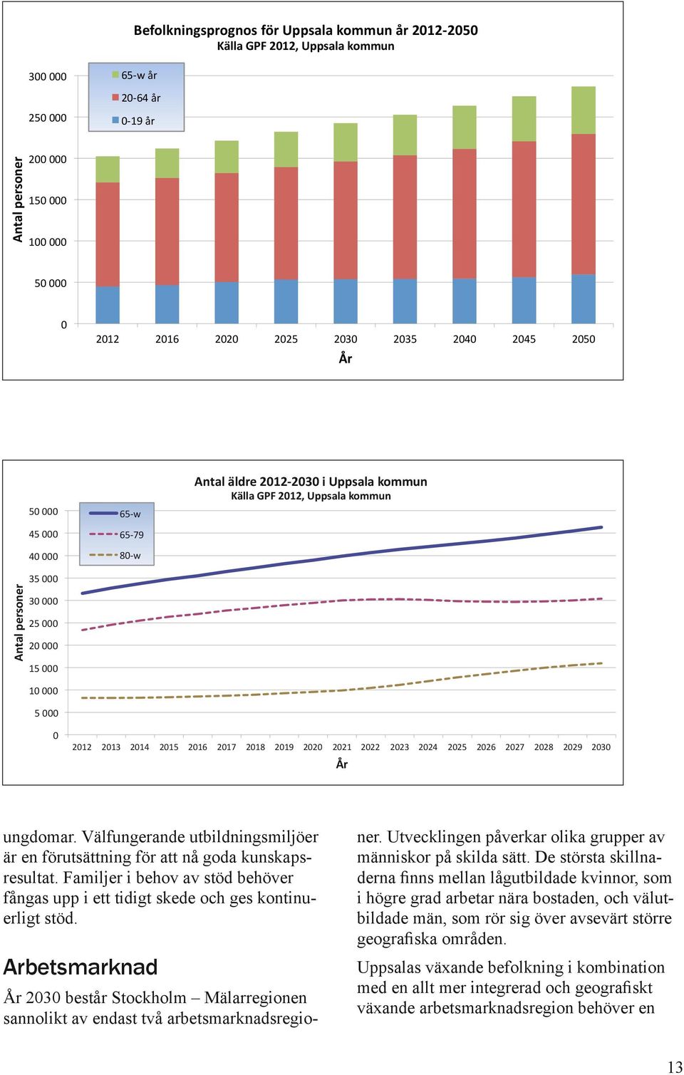 2012-2050 Källa GPF 2012, Uppsala kommun 300 000 250 000 65- w år 20-64 år 0-19 år Antal personer 200 000 150 000 100 000 50 000 0 2012 2016 2020 2025 2030 2035 2040 2045 2050 År ungdomar.