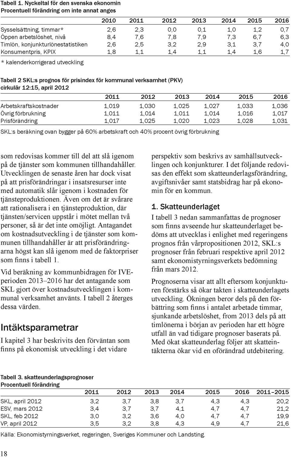 7,8 7,9 7,3 6,7 6,3 Timlön, konjunkturlönestatistiken 2,6 2,5 3,2 2,9 3,1 3,7 4,0 Konsumentpris, KPIX 1,8 1,1 1,4 1,1 1,4 1,6 1,7 * kalenderkorrigerad utveckling Tabell 2 SKL:s prognos för prisindex