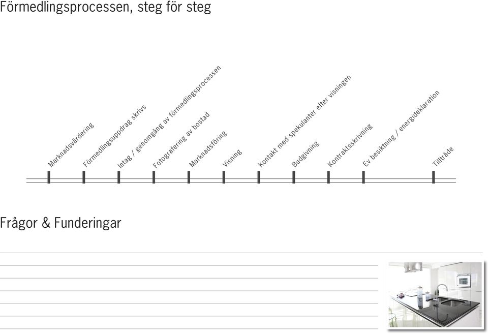 Marknadsföring Visning Kontakt med spekulanter efter visningen Budgivning