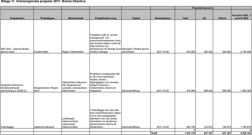 regional tillväxt genom kultur Kvarkenrådet Region Västerbotten Projektets syfte är att öka management- och producentkompetensen inom den kreativa sektorn samt att höja intresset och kännedomen för