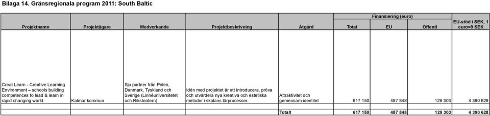 1 euro=9 SEK Creat Learn - Creative Learning Environment schools building competences to lead & learn in rapid changing world.