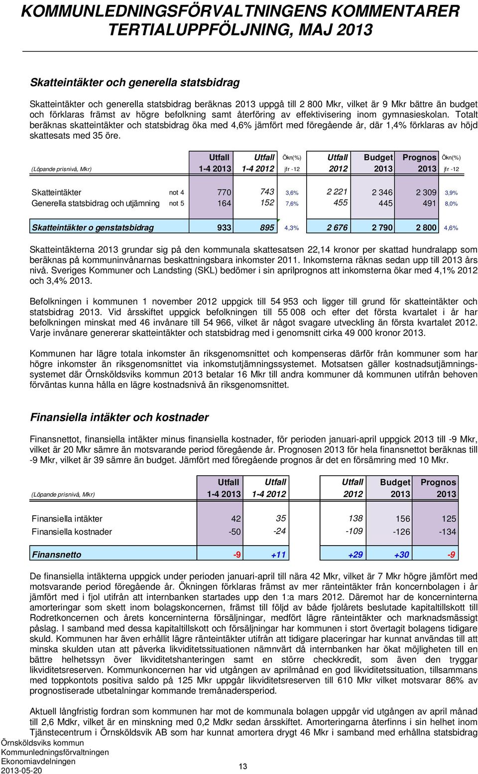 Totalt beräknas skatteintäkter och statsbidrag öka med 4,6% jämfört med föregående år, där 1,4% förklaras av höjd skattesats med 35 öre.