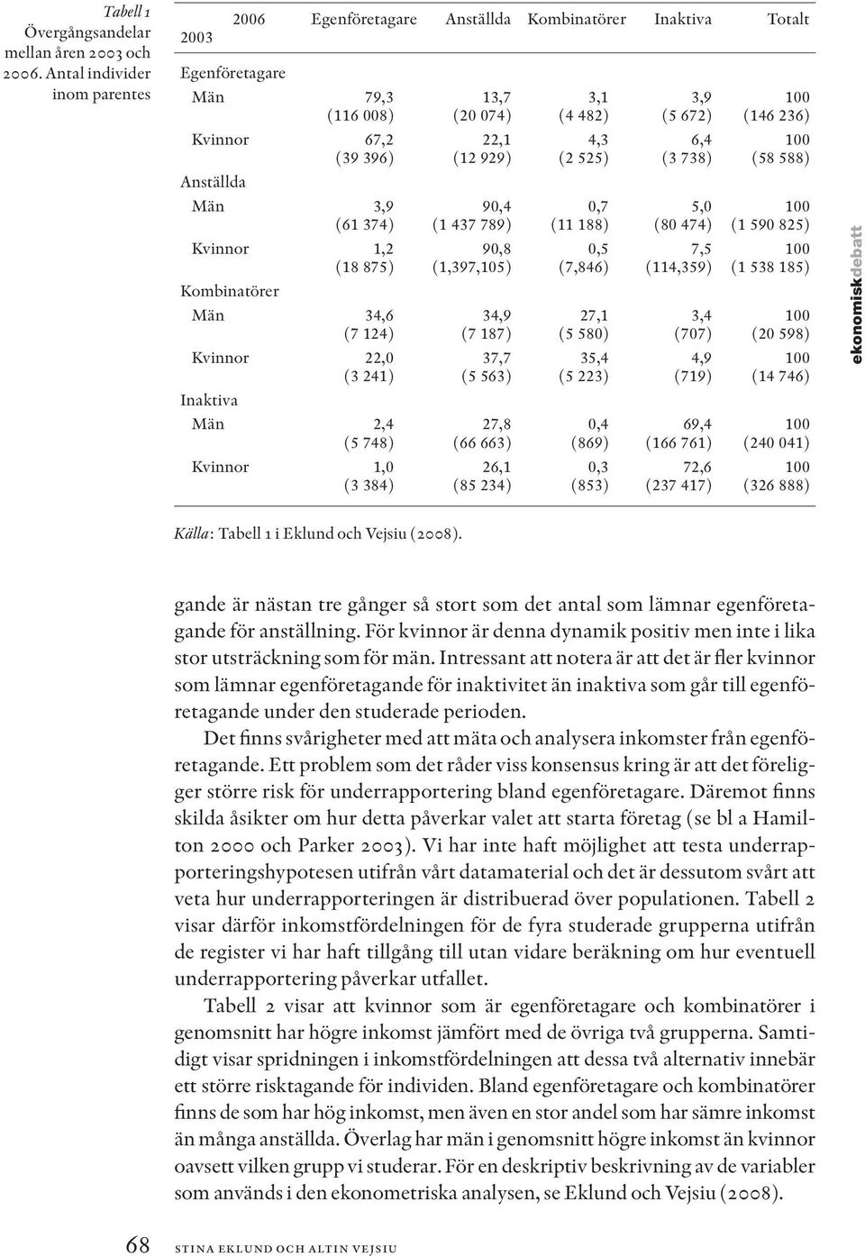 Inaktiva Män 2,4 (5 748) Kvinnor 1,0 (3 384) Egenföretagare Anställda Kombinatörer Inaktiva Totalt 13,7 (20 074) 22,1 (12 929) 90,4 (1 437 789) 90,8 (1,397,105) 34,9 (7 187) 37,7 (5 563) 27,8 (66