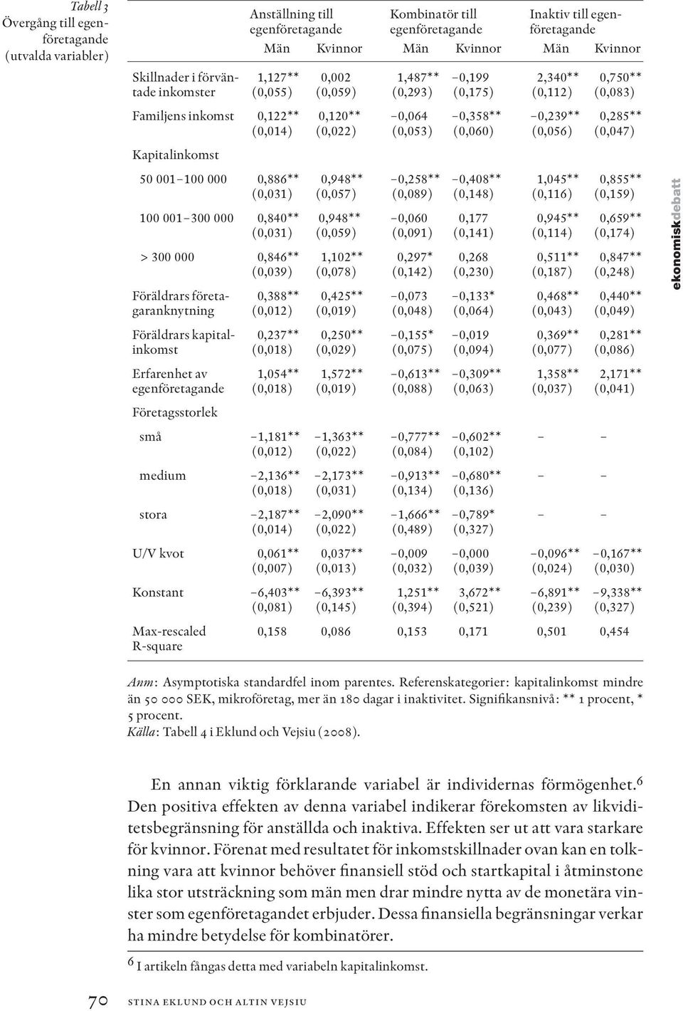 0,239** (0,056) 0,285** (0,047) Kapitalinkomst 50 001 000 0,886** (0,031) 001 300 000 0,840** (0,031) > 300 000 0,846** (0,039) Föräldrars företagaranknytning 0,388** (0,012) 0,948** (0,057) 0,948**