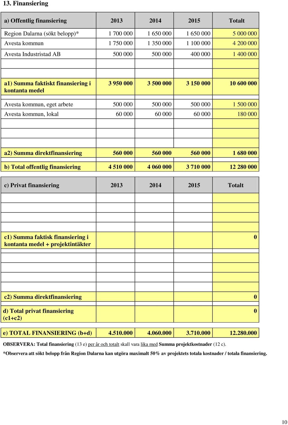 000 Avesta kommun, lokal 60 000 60 000 60 000 180 000 a2) Summa direktfinansiering 560 000 560 000 560 000 1 680 000 b) Total offentlig finansiering 4 510 000 4 060 000 3 710 000 12 280 000 c) Privat