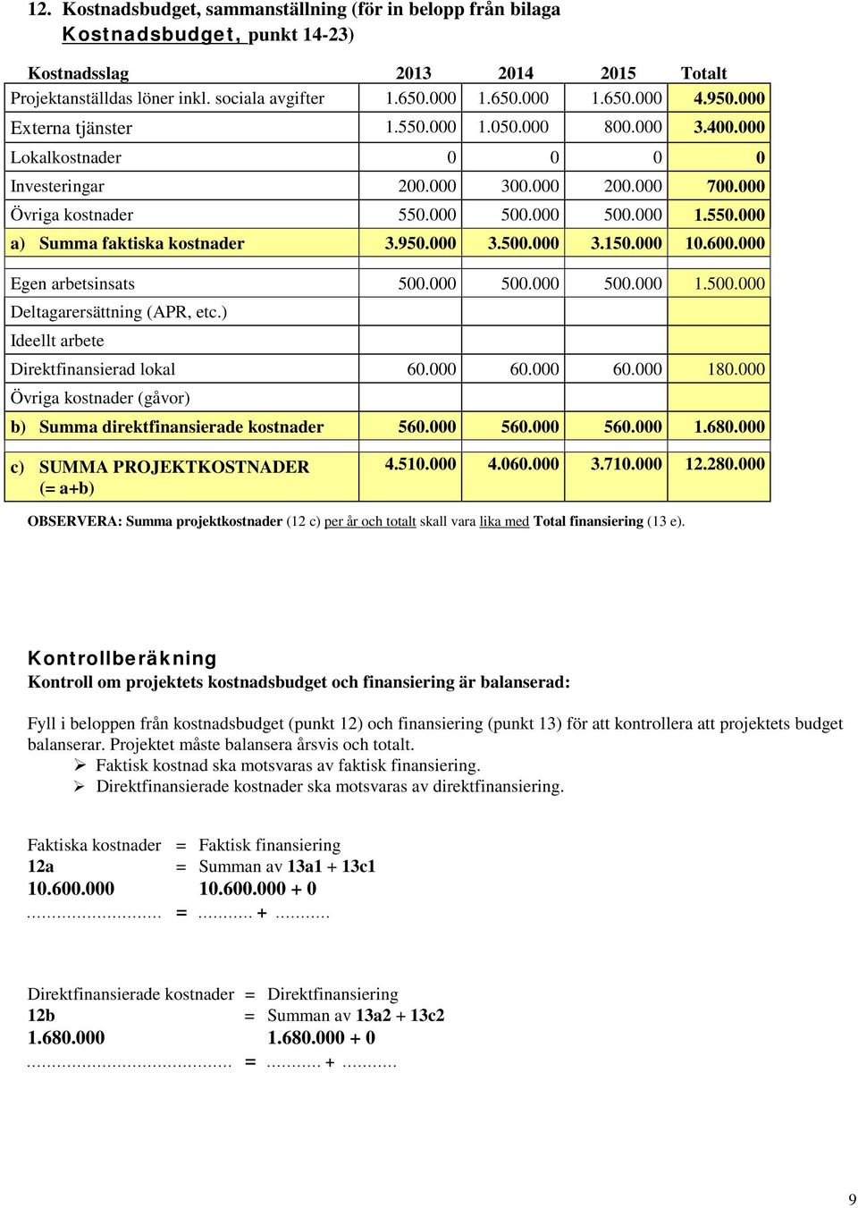 950.000 3.500.000 3.150.000 10.600.000 Egen arbetsinsats 500.000 500.000 500.000 1.500.000 Deltagarersättning (APR, etc.) Ideellt arbete Direktfinansierad lokal 60.000 60.000 60.000 180.