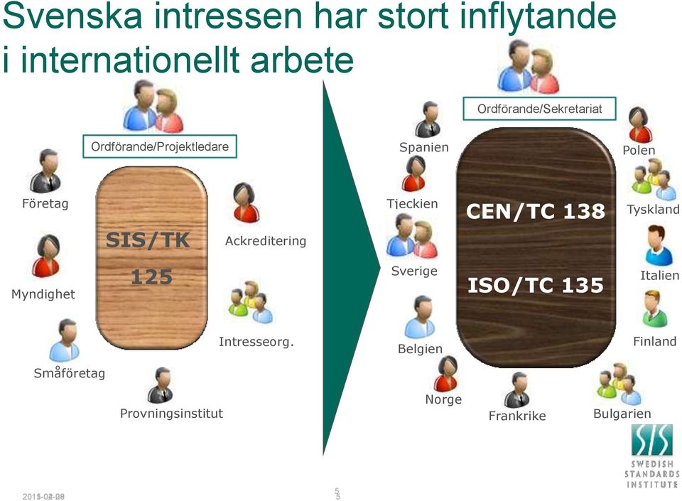 Ackreditering Tjeckien CEN/TC 138 Tyskland Myndighet 125 Sverige ISO/TC 135