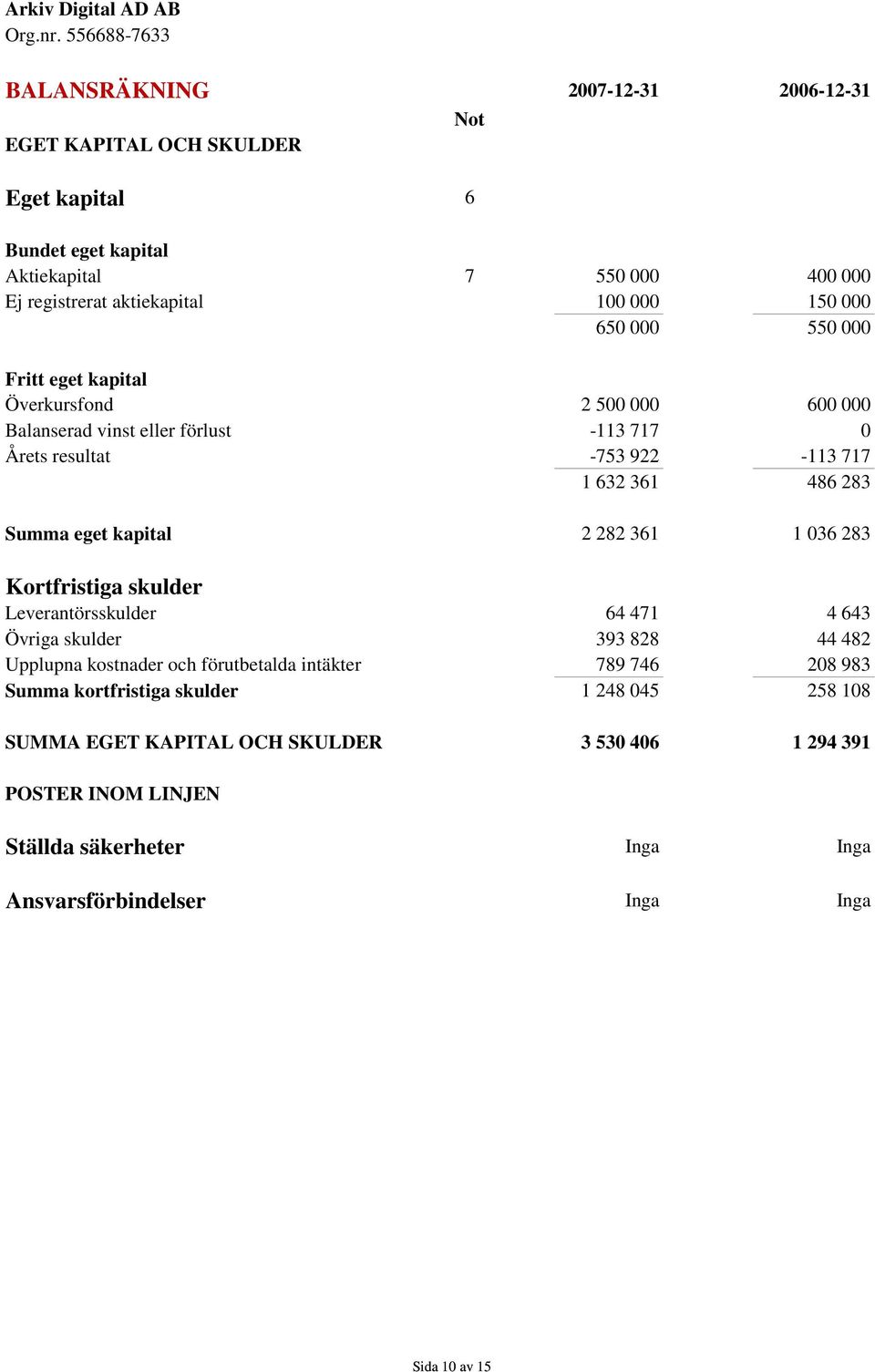 kapital 2 282 361 1 036 283 Kortfristiga skulder Leverantörsskulder 64 471 4 643 Övriga skulder 393 828 44 482 Upplupna kostnader och förutbetalda intäkter 789 746 208 983