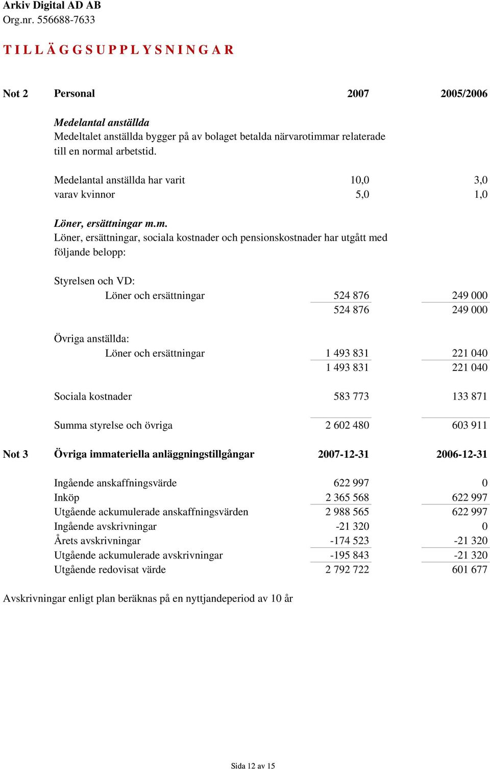 m. Löner, ersättningar, sociala kostnader och pensionskostnader har utgått med följande belopp: Styrelsen och VD: Löner och ersättningar 524 876 249 000 524 876 249 000 Övriga anställda: Löner och