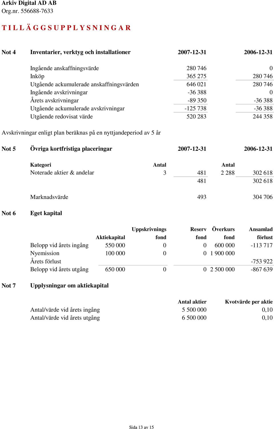 Avskrivningar enligt plan beräknas på en nyttjandeperiod av 5 år Not 5 Övriga kortfristiga placeringar 2007-12-31 2006-12-31 Kategori Antal Antal Noterade aktier & andelar 3 481 2 288 302 618 481 302