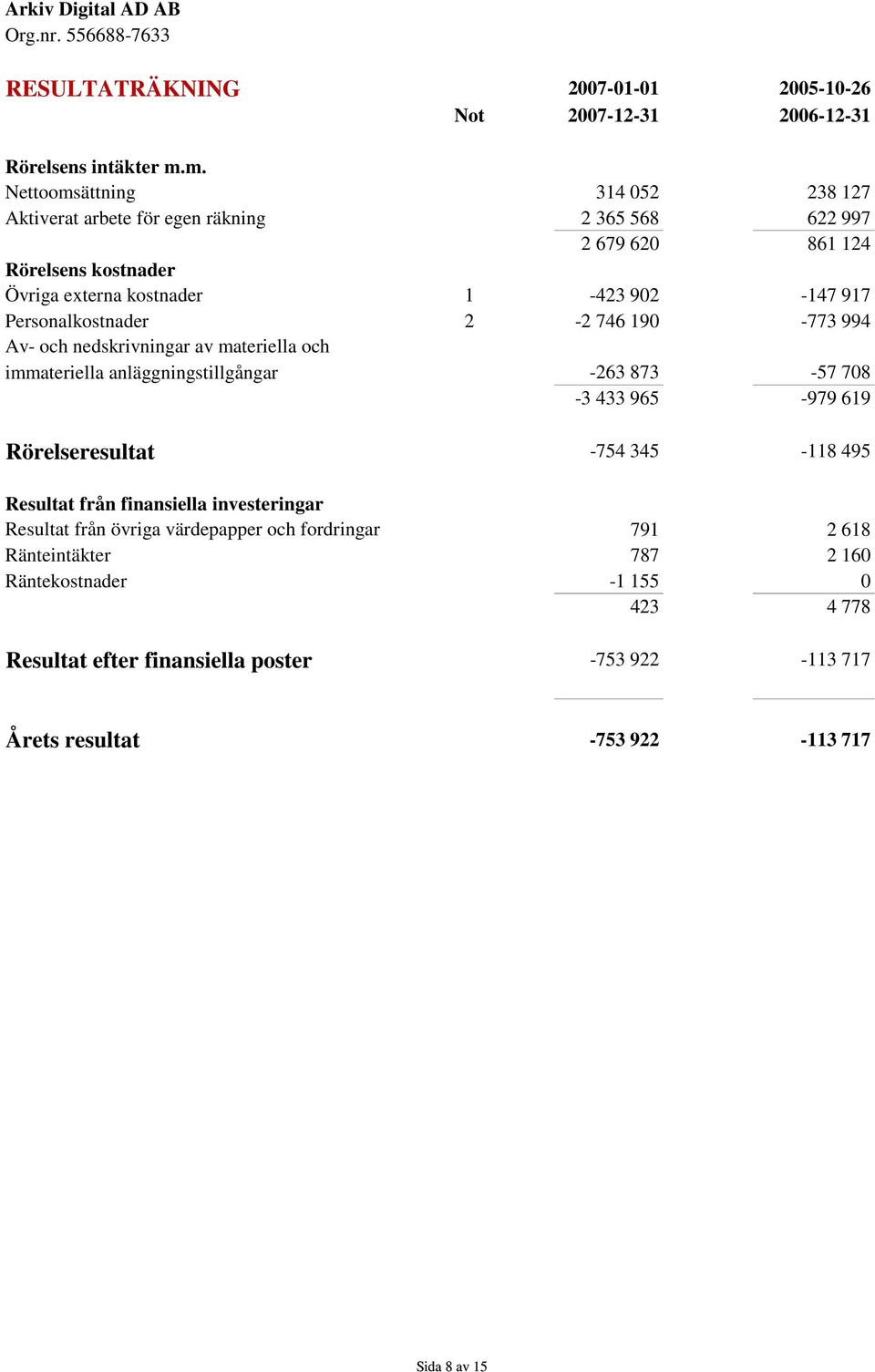 Personalkostnader 2-2 746 190-773 994 Av- och nedskrivningar av materiella och immateriella anläggningstillgångar -263 873-57 708-3 433 965-979 619 Rörelseresultat -754