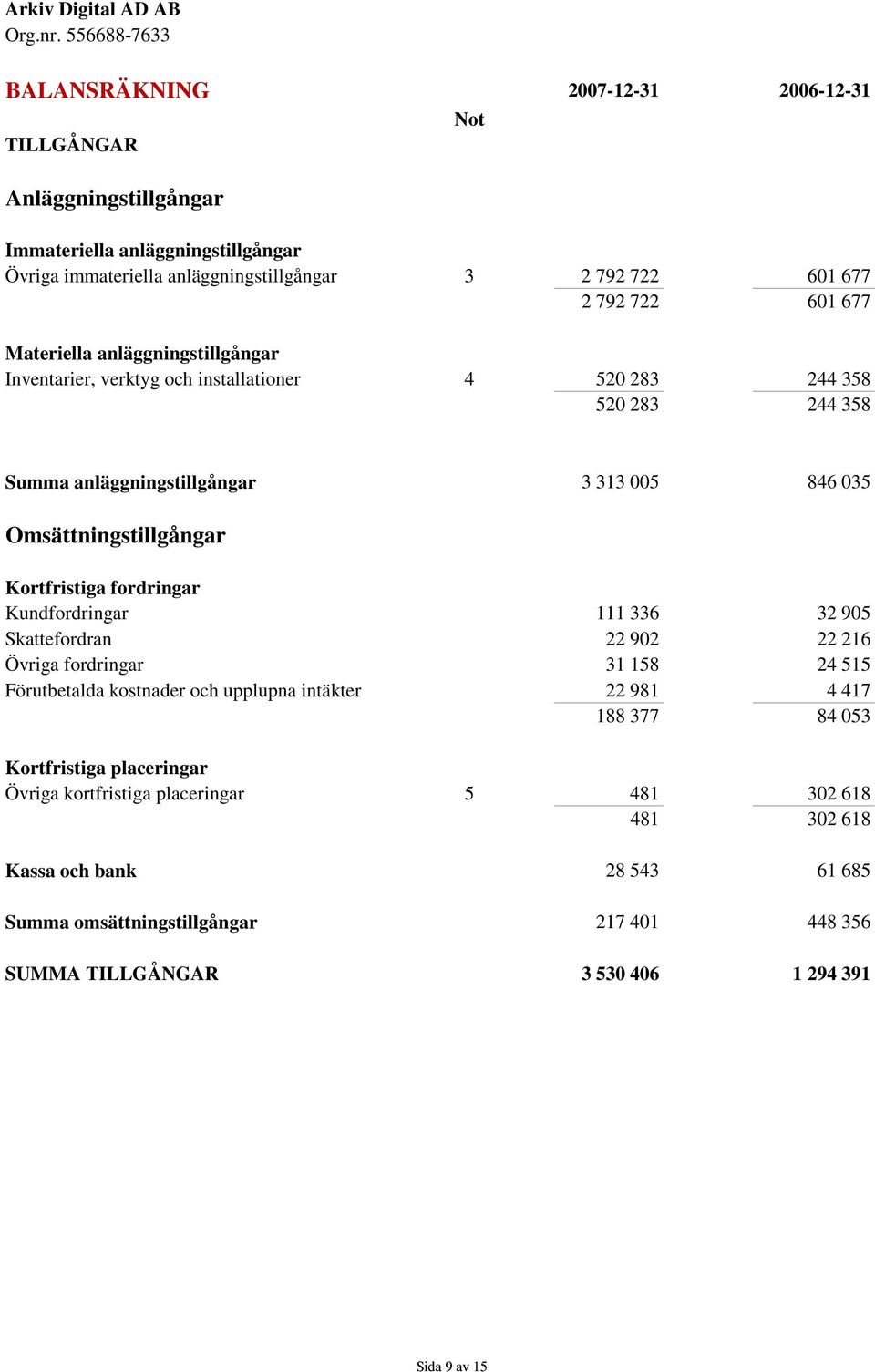 fordringar Kundfordringar 111 336 32 905 Skattefordran 22 902 22 216 Övriga fordringar 31 158 24 515 Förutbetalda kostnader och upplupna intäkter 22 981 4 417 188 377 84 053 Kortfristiga