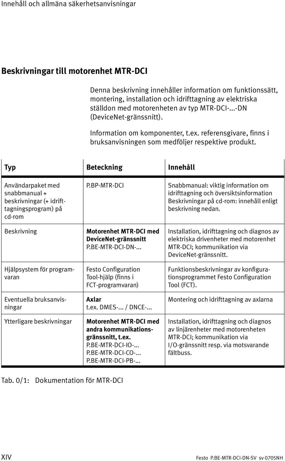 Typ Beteckning Innehåll Användarpaket med snabbmanual + beskrivningar (+ idrift tagningsprogram) på cd rom Beskrivning Hjälpsystem för program varan Eventuella bruksanvis ningar Ytterligare