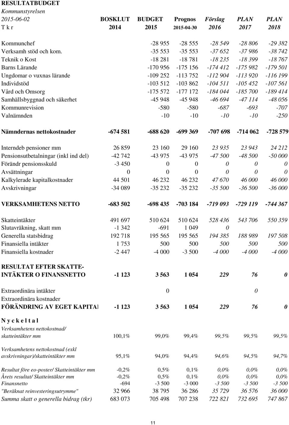 920-116 199 Individstöd -103 512-103 862-104 511-105 452-107 561 Vård och Omsorg -175 572-177 172-184 044-185 700-189 414 Samhällsbyggnad och säkerhet -45 948-45 948-46 694-47 114-48 056