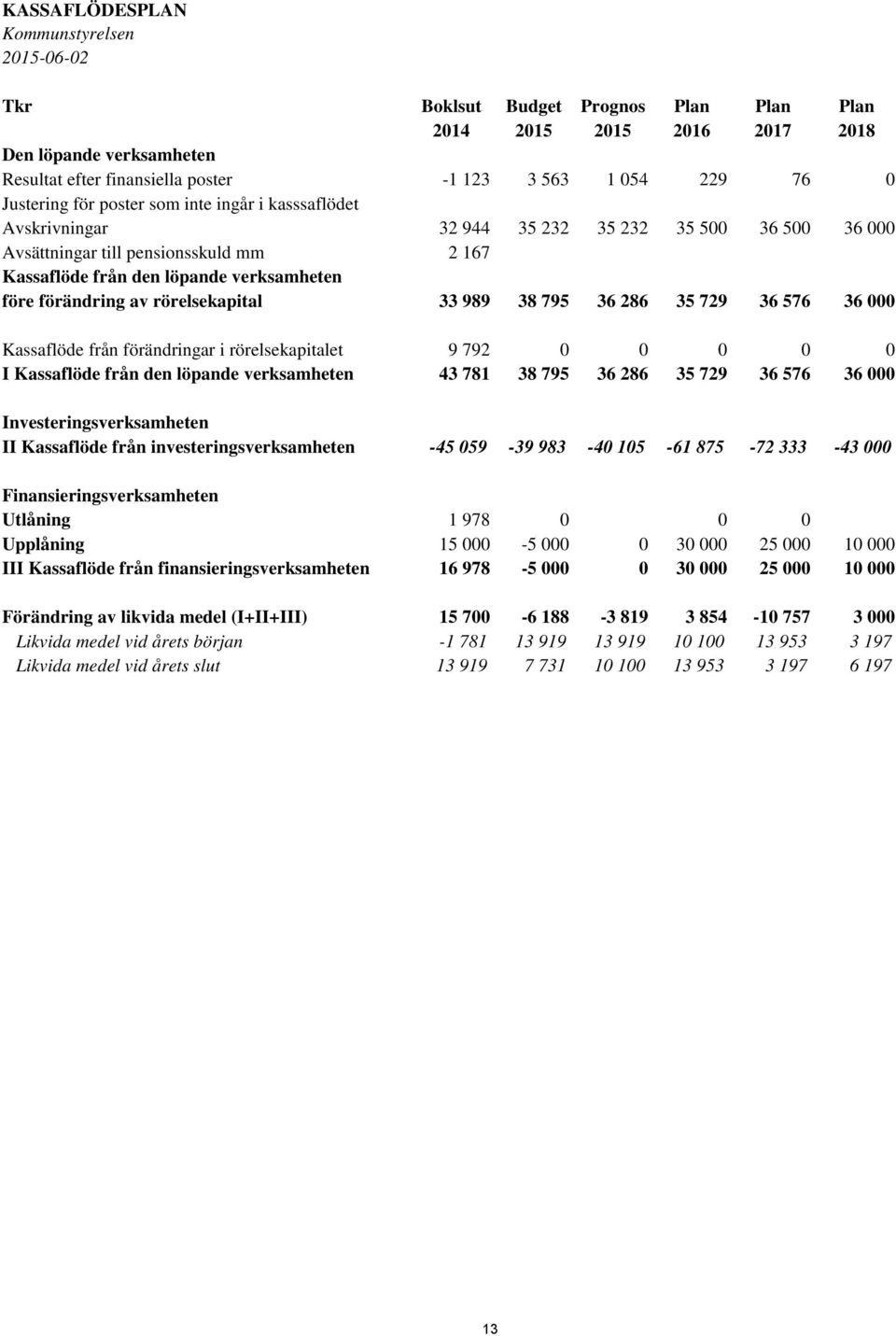 36 286 35 729 36 576 36 000 Kassaflöde från förändringar i rörelsekapitalet 9 792 0 0 0 0 0 I Kassaflöde från den löpande verksamheten 43 781 38 795 36 286 35 729 36 576 36 000