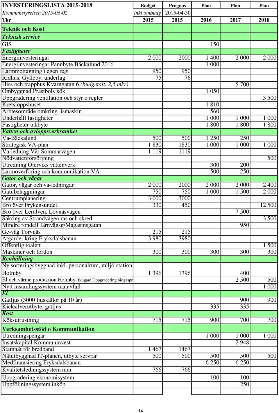 2,5 mkr) 5 700 Ombyggnad Prästbols kök 1 050 Uppgradering ventilation och styr o regler 3 500 Kretsloppshuset 1 810 Arbtesområde omkring ismaskin 560 Underhåll fastigheter 1 000 1 000 1 000