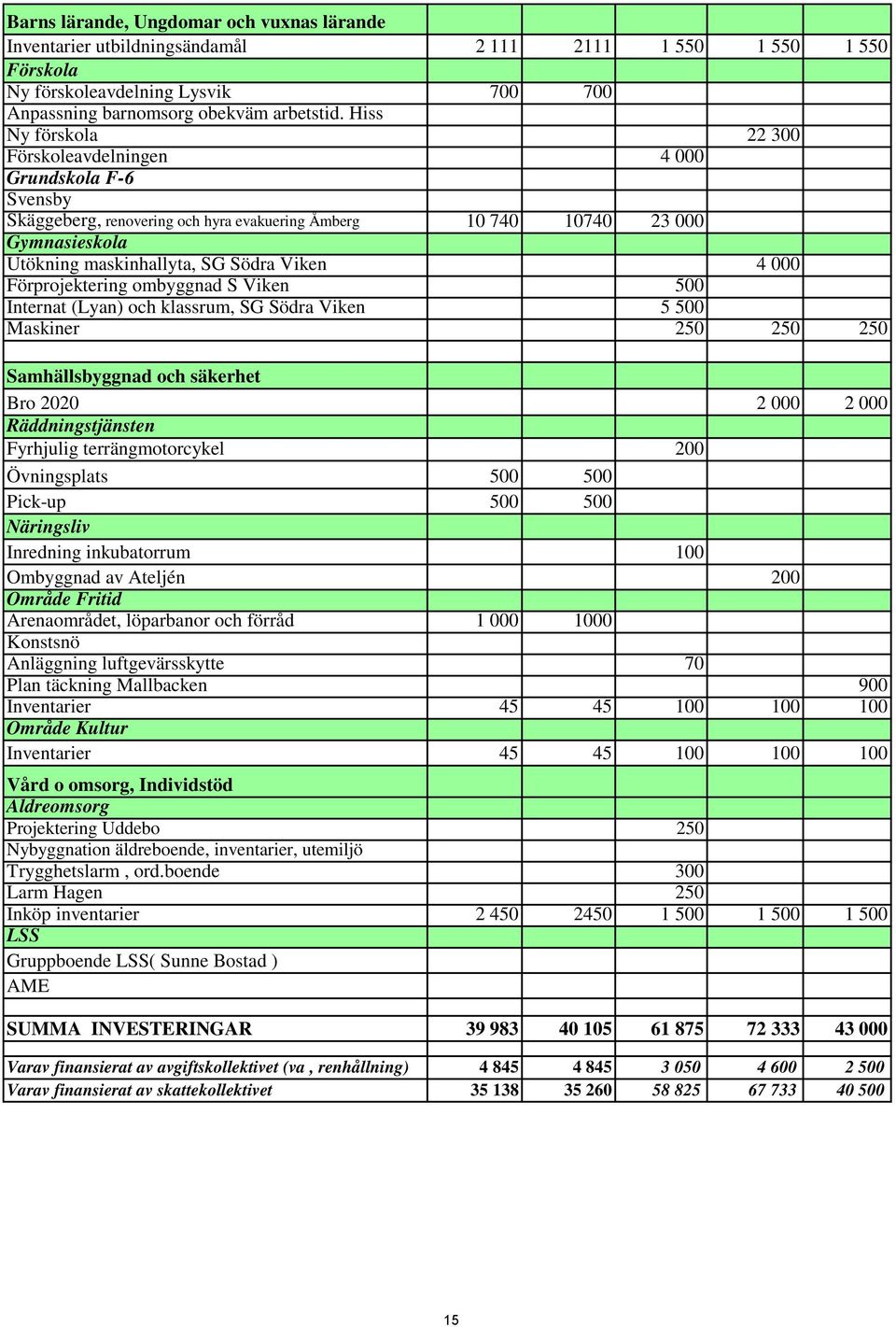 000 Förprojektering ombyggnad S Viken 500 Internat (Lyan) och klassrum, SG Södra Viken 5 500 Maskiner 250 250 250 Samhällsbyggnad och säkerhet Bro 2020 2 000 2 000 Räddningstjänsten Fyrhjulig