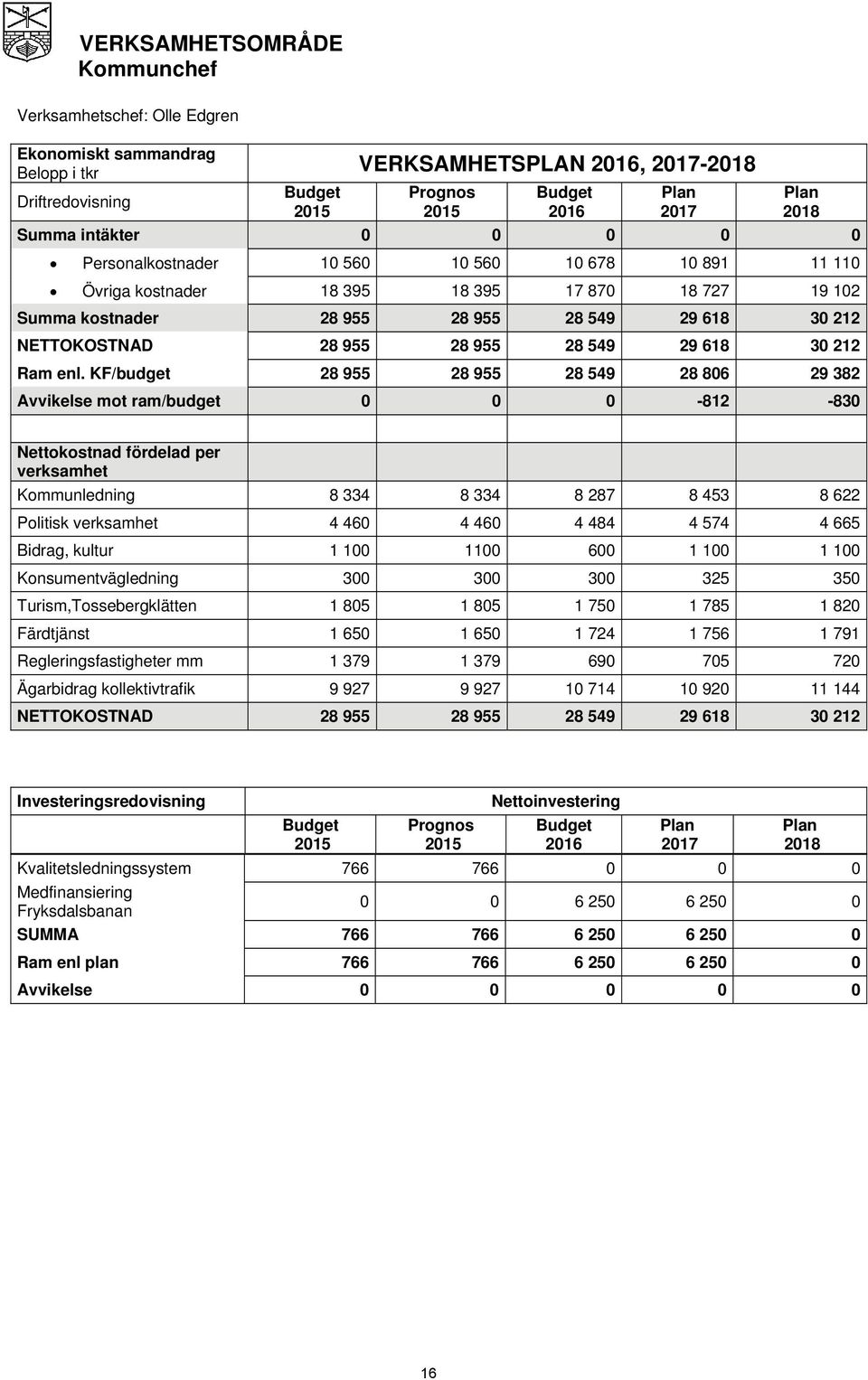 KF/budget 28 955 28 955 28 549 28 806 29 382 Avvikelse mot ram/budget 0 0 0-812 -830 Nettokostnad fördelad per verksamhet Kommunledning 8 334 8 334 8 287 8 453 8 622 Politisk verksamhet 4 460 4 460 4