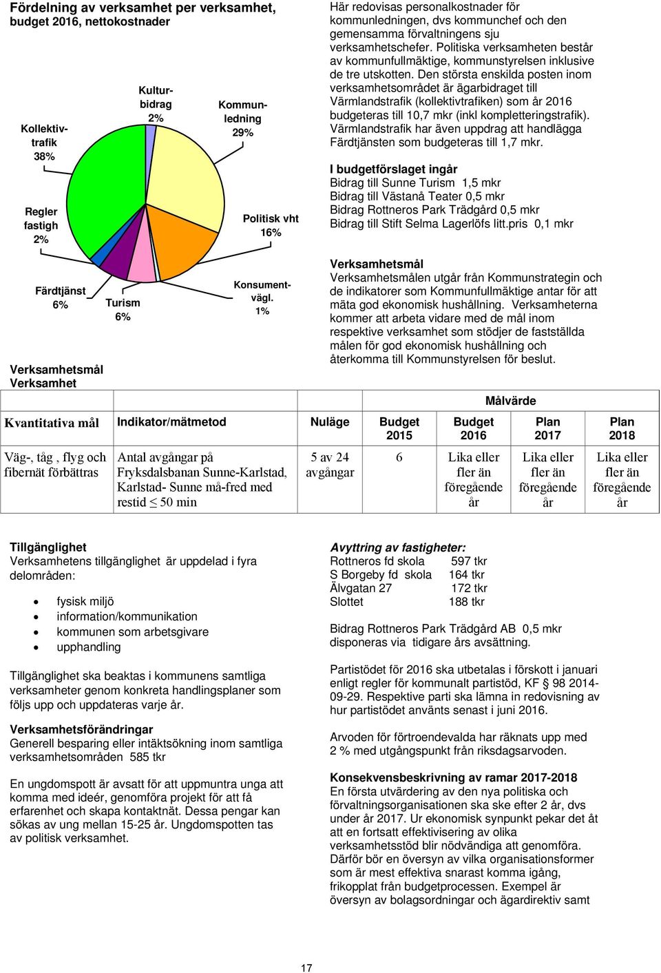 Den största enskilda posten inom verksamhetsområdet är ägarbidraget till Värmlandstrafik (kollektivtrafiken) som år budgeteras till 10,7 mkr (inkl kompletteringstrafik).