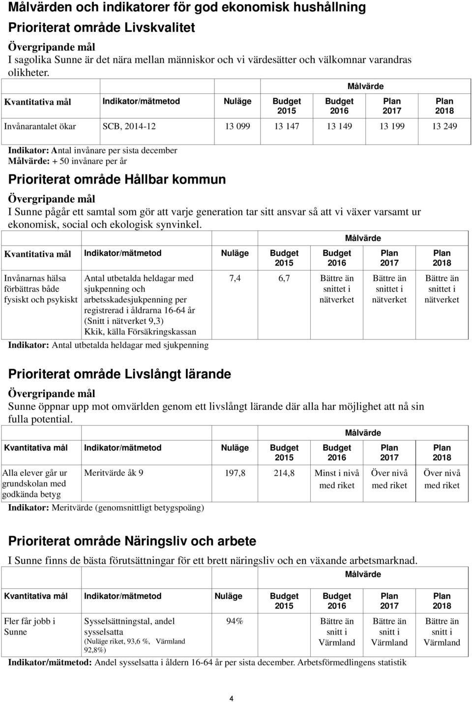 Kvantitativa mål Indikator/mätmetod Nuläge Målvärde Invånarantalet ökar SCB, 2014-12 13 099 13 147 13 149 13 199 13 249 Indikator: Antal invånare per sista december Målvärde: + 50 invånare per år