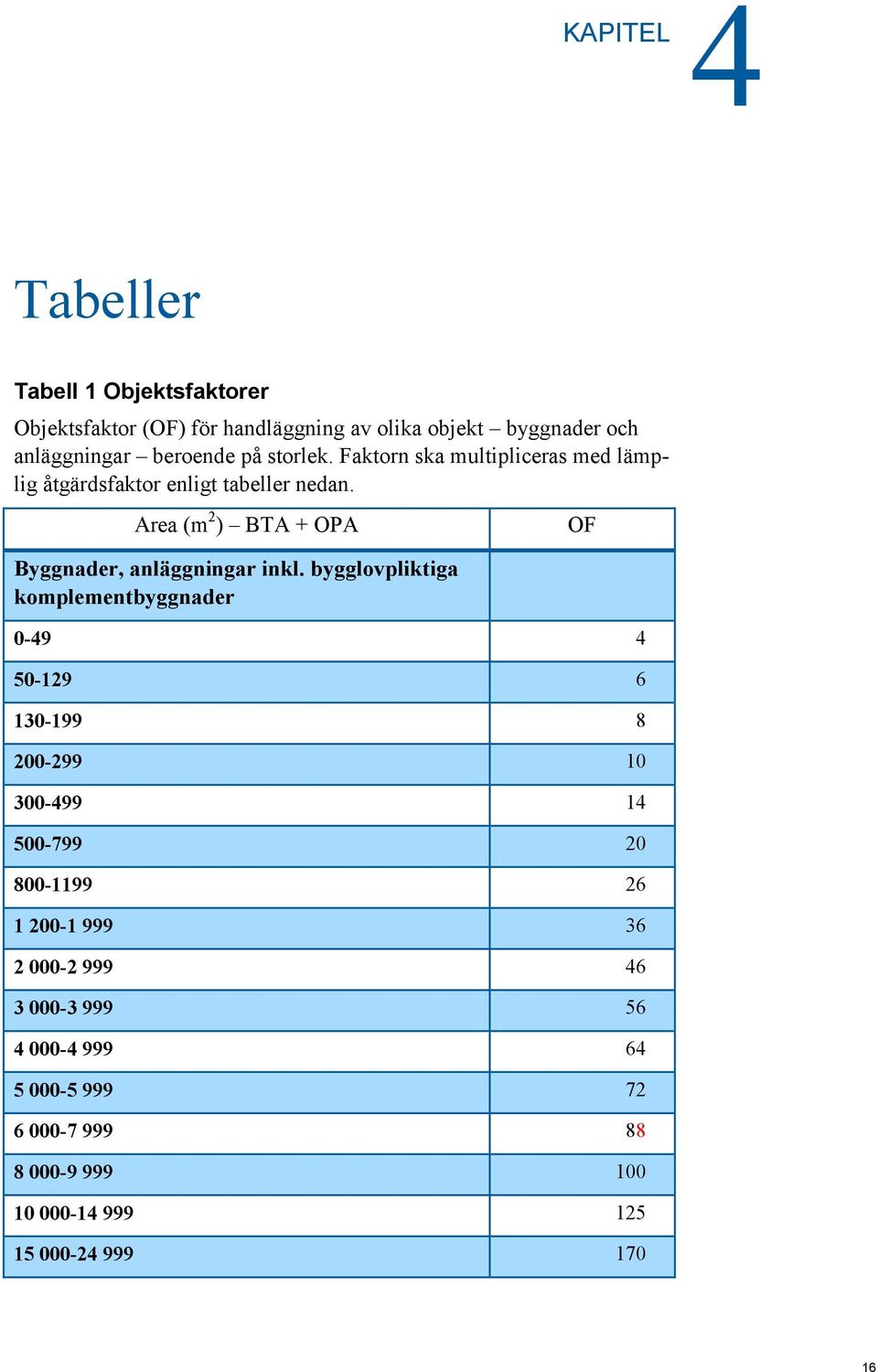 Area (m 2 ) BTA + OPA Byggnader, anläggningar inkl.