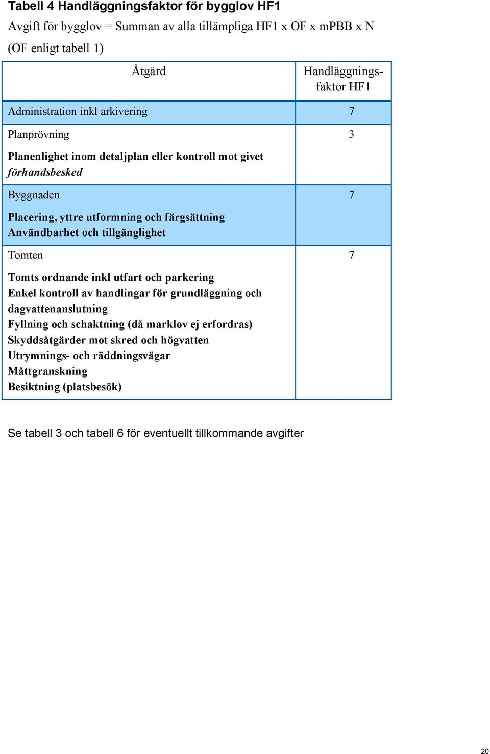 Användbarhet och tillgänglighet Tomten 7 Tomts ordnande inkl utfart och parkering Enkel kontroll av handlingar för grundläggning och dagvattenanslutning Fyllning och schaktning