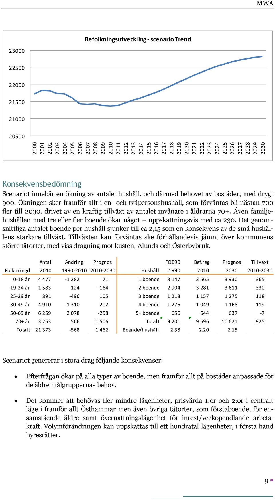 Ökningen sker framför allt i en- och tvåpersonshushåll, som förväntas bli nästan 700 fler till 2030, drivet av en kraftig tillväxt av antalet invånare i åldrarna 70+.