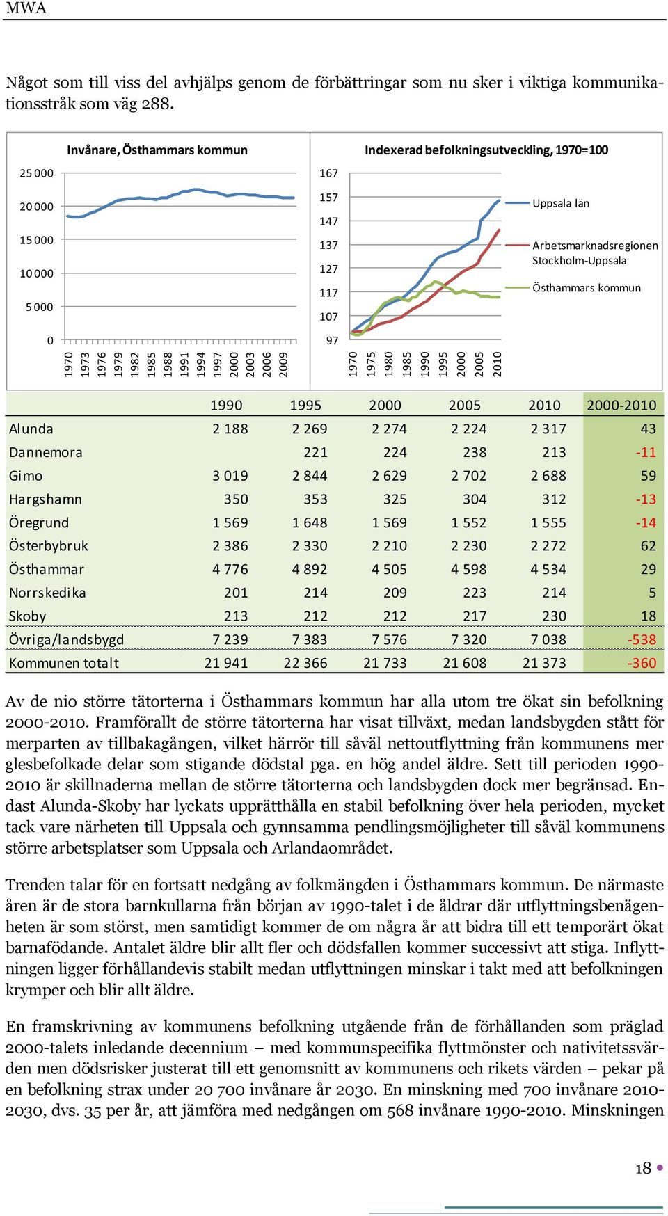 25 000 20 000 15 000 10 000 5 000 0 Invånare, Östhammars kommun 167 157 147 137 127 117 107 97 Indexerad befolkningsutveckling, 1970=100 Uppsala län Arbetsmarknadsregionen Stockholm-Uppsala