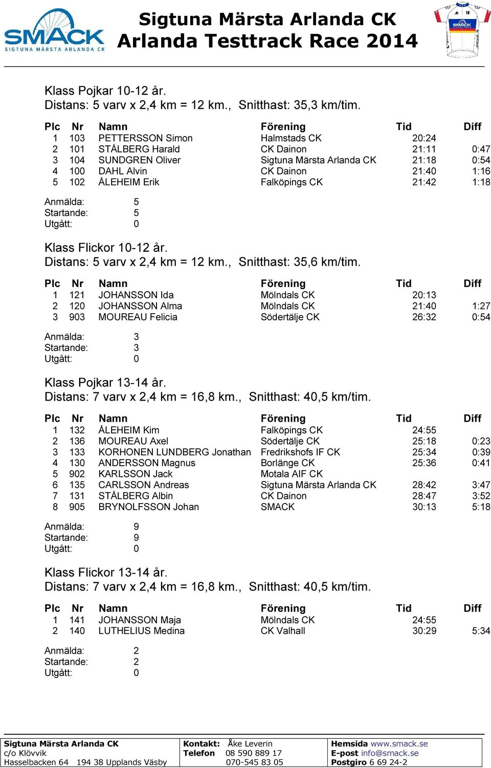 Anmälda: 5 Startande: 5 Klass Flickor 10-12 år. Distans: 5 varv x 2,4 km = 12 km., Snitthast: 35,6 km/tim.