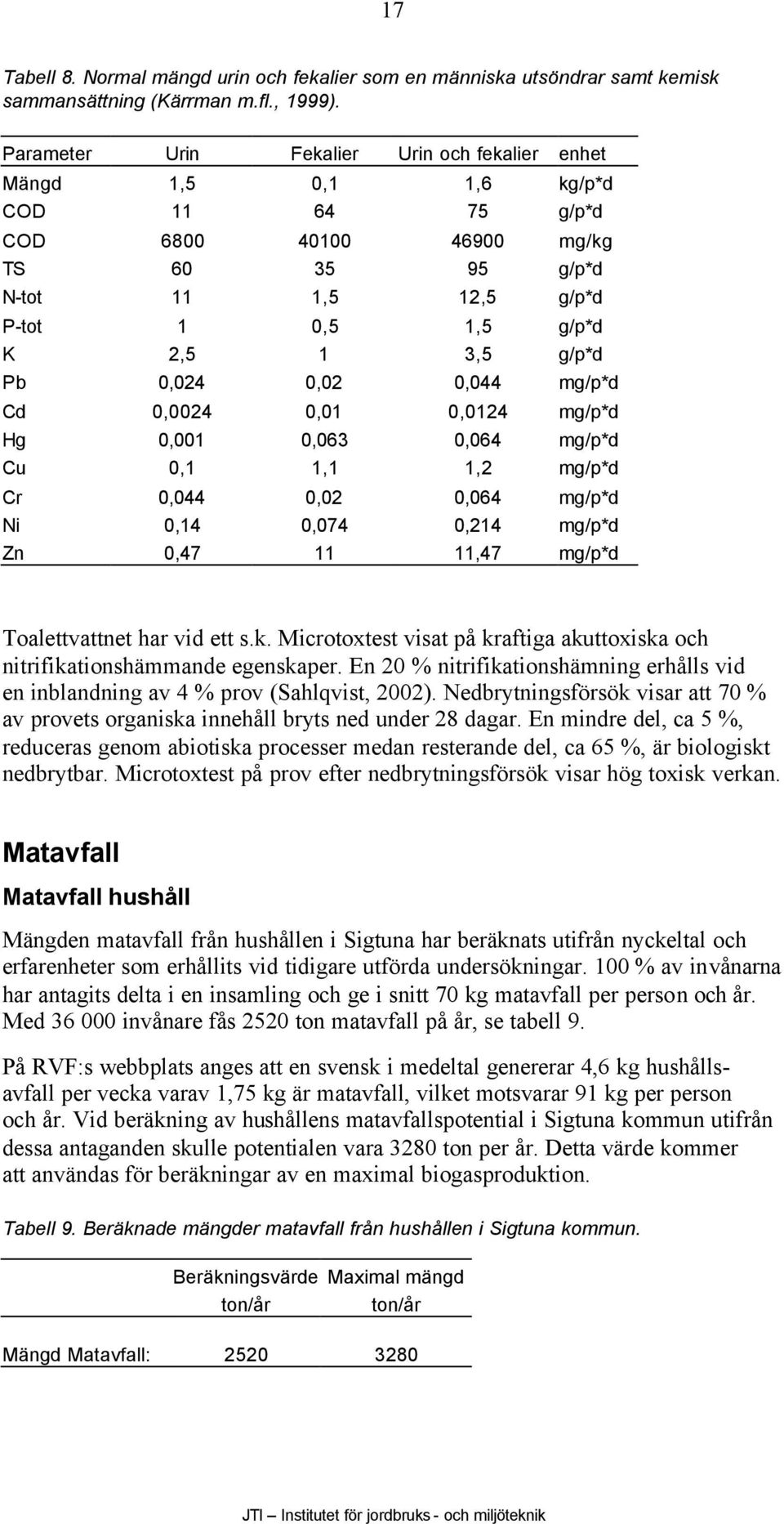 g/p*d Pb 0,024 0,02 0,044 mg/p*d Cd 0,0024 0,01 0,0124 mg/p*d Hg 0,001 0,063 0,064 mg/p*d Cu 0,1 1,1 1,2 mg/p*d Cr 0,044 0,02 0,064 mg/p*d Ni 0,14 0,074 0,214 mg/p*d Zn 0,47 11 11,47 mg/p*d